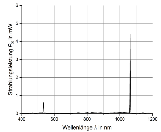Diagramm: Strahlungsleistung (mW) über Wellenlänge (nm), kleiner Peak bei ~550 nm, starke Peaks bei ~1060–1080 nm.